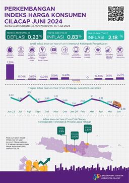 Consumer Price Index/Inflation Trends In Cilacap For June 2024