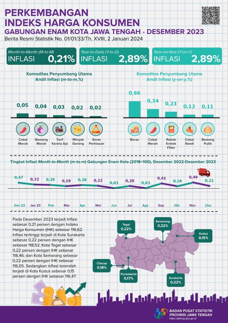 Development of the Combined Consumer Price Index for Six Cities in Central Java December 2023