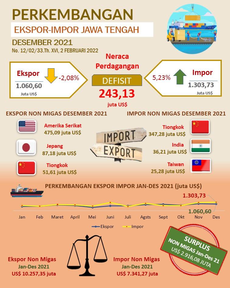 Pada Bulan Desember Ekspor Jawa Tengah 2021 mencapai US$ 1.060,60 juta; Impor mencapai US$ 1.303,73 juta dan Neraca Perdagangan defisit US$ 243,13 juta