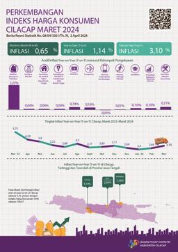 Perkembangan Indeks Harga Konsumen/Inflasi Cilacap Maret 2024