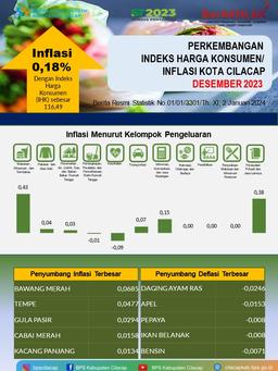 The Development Of Consumer Price Index/Inflation In Cilacap, December 2023