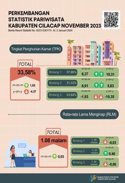 Perkembangan Statistik Hotel Bintang Di Cilacap November 2023