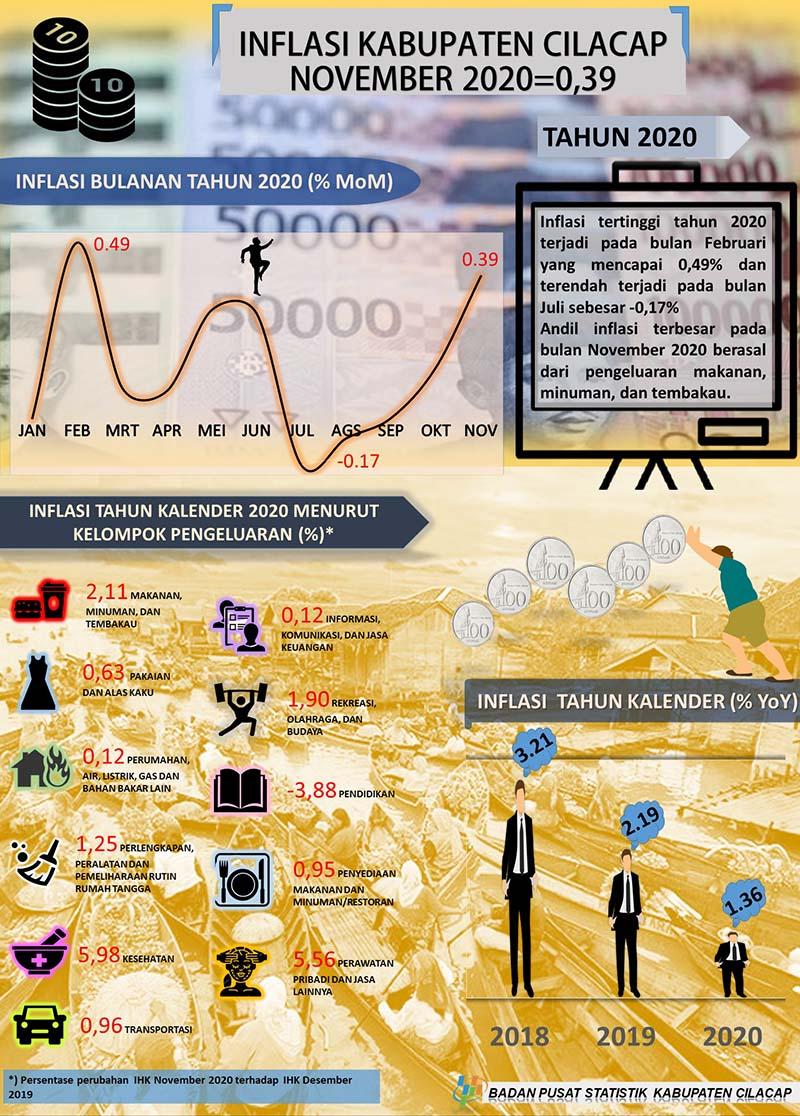 Berita Resmi Statistik Kabupaten Cilacap Bulan November 2020