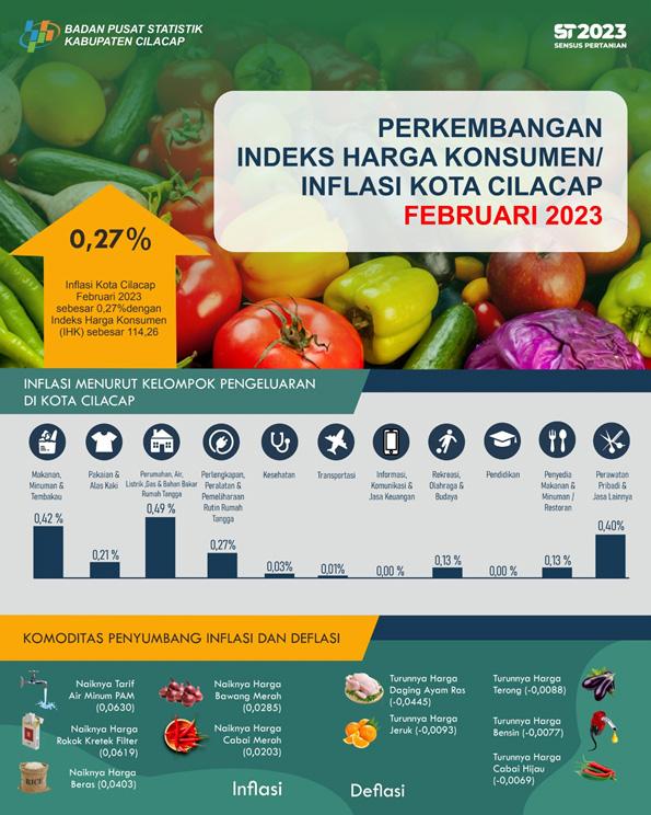 Februari 2023 Kota Cilacap mengalami inflasi sebesar 0,27 Persen