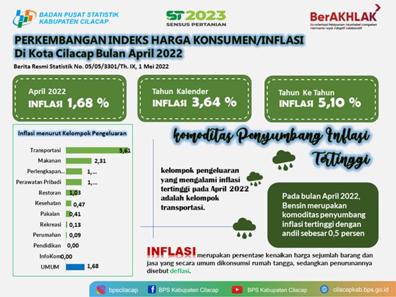 April 2022 Kota Cilacap mengalami inflasi sebesar 1,68 persen