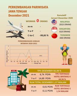 TPK Hotel Berbintang Di Jawa Tengah Pada Bulan Desember 2021 Sebesar 50,38 Persen Rata-Rata Lama Menginap (RLM) Tamu Hotel Bintang 1,37