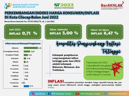 Juni 2022 Kota Cilacap Mengalami Inflasi Sebesar 0,71 Persen