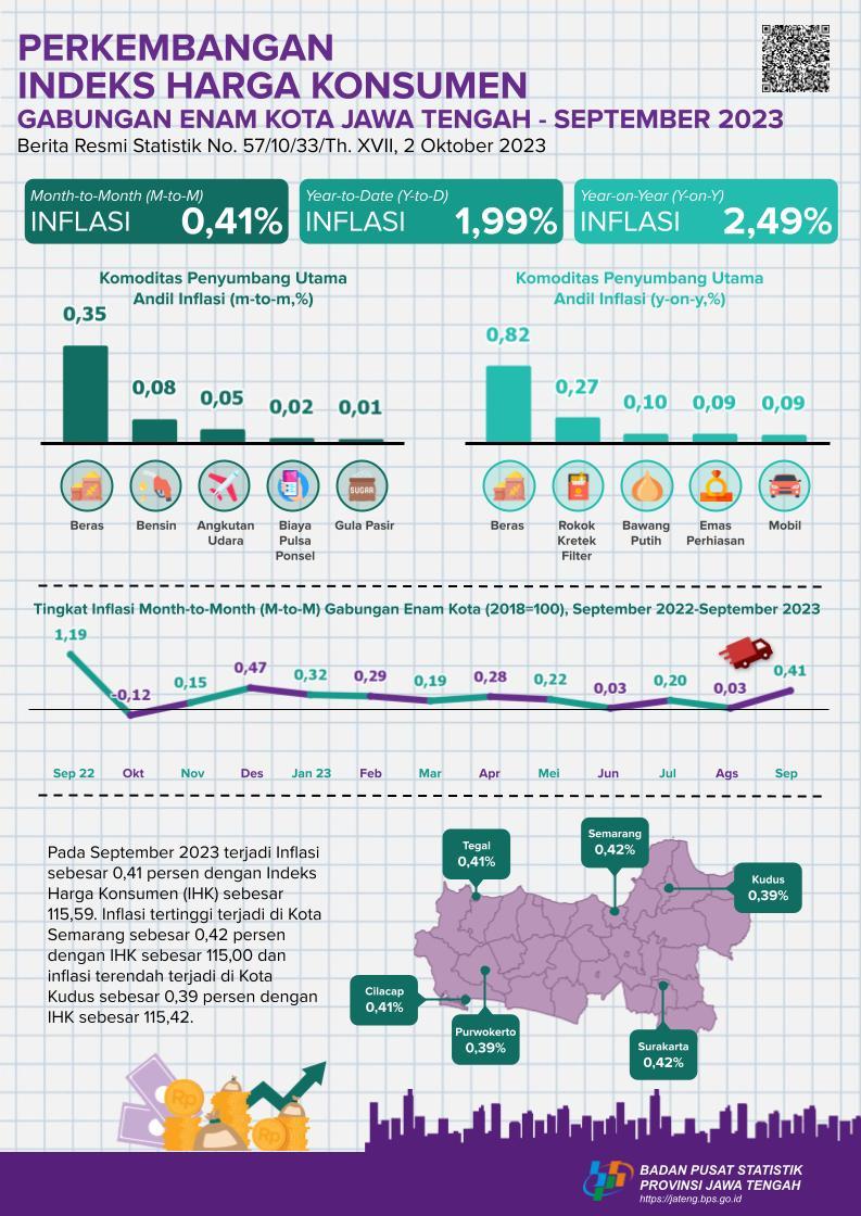 Combined inflation for six cities in Central Java in September 2023 will be 0.41 percent. The highest inflation was in the City of Surakarta and the City of Semarang at 0.42 percent each