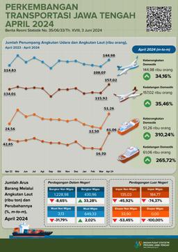 Perkembangan Transportasi Provinsi Jawa Tengah April 2024