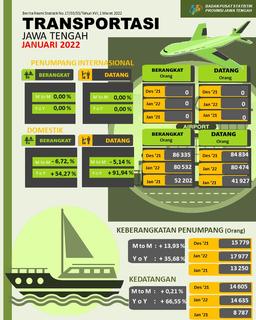 Pada Bulan Januari 2022 Jumlah Penumpang Penerbangan Domestik Ke Jawa Tengah Sebanyak 80.474 Orang, Turun 5,14 Persen Sedangkan Jumlah Kedatangan (Debarkasi) Penumpang Angkutan Laut Tercatat 14.635 Orang Naik 0,21 Persen