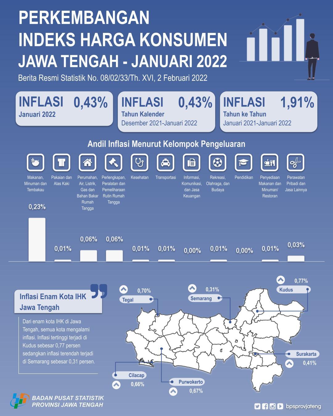 Januari 2021 Jawa Tengah Mengalami Inflasi Sebesar 0,43 Persen, Inflasi Tertinggi di Kota Kudus Sebesar 0,77 Persen