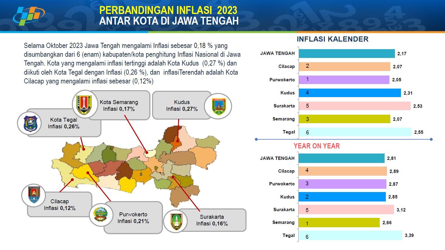 Oktober 2023 Kota Cilacap mengalami inflasi sebesar 0,12 persen (Bahan Tayang Live Streaming Youtube)