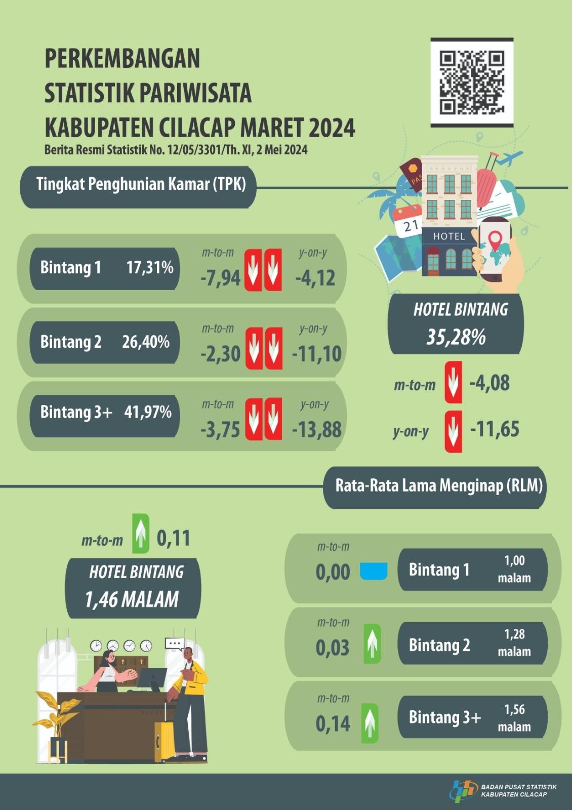 Perkembangan Statistik Pariwisata Kabupaten Cilacap Maret 2024