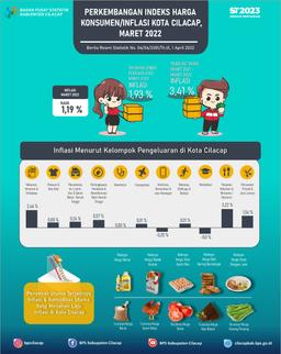 Perkembangan Indeks Harga Konsumen Atau Inflasi Cilacap Maret 2022