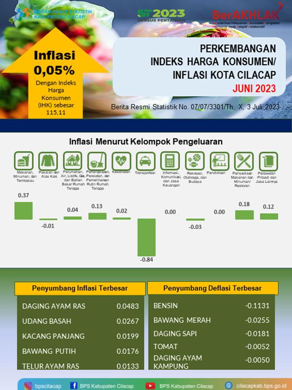 Juni 2023 Kota Cilacap mengalami inflasi sebesar 0,05 Persen