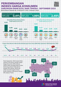 Combined Inflation For Six Cities In Central Java In September 2023 Will Be 0.41 Percent. The Highest Inflation Was In The City Of Surakarta And The City Of Semarang At 0.42 Percent Each