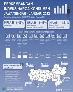 Januari 2021 Jawa Tengah Mengalami Inflasi Sebesar 0,43 Persen, Inflasi Tertinggi Di Kota Kudus Sebesar 0,77 Persen