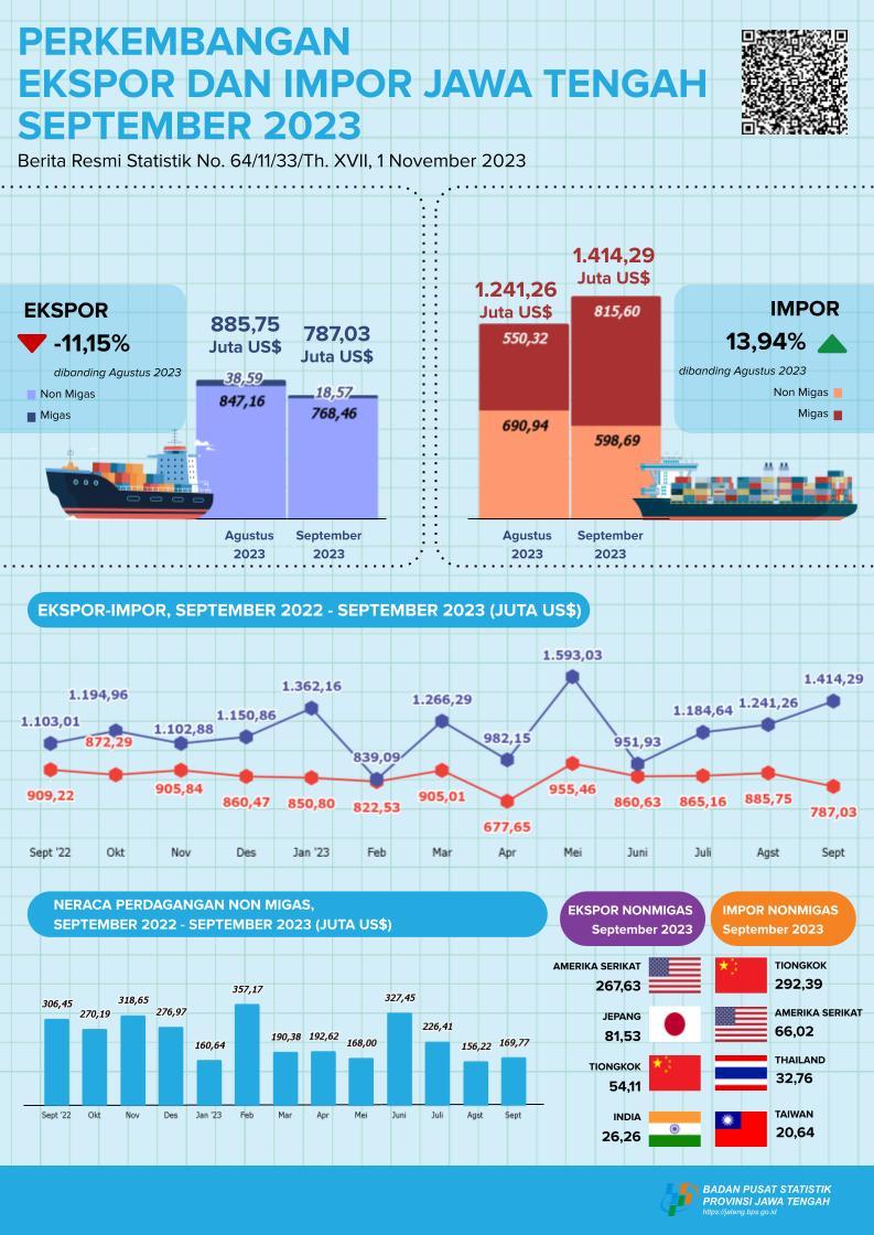 Pada September 2023 Ekspor Jawa Tengah mencapai US$ 787,03 juta, sedangkan Impor Jawa Tengah mencapai US$ 1.414,29 juta dan Neraca Perdagangan Jawa Tengah defisit US$ 627,26 juta