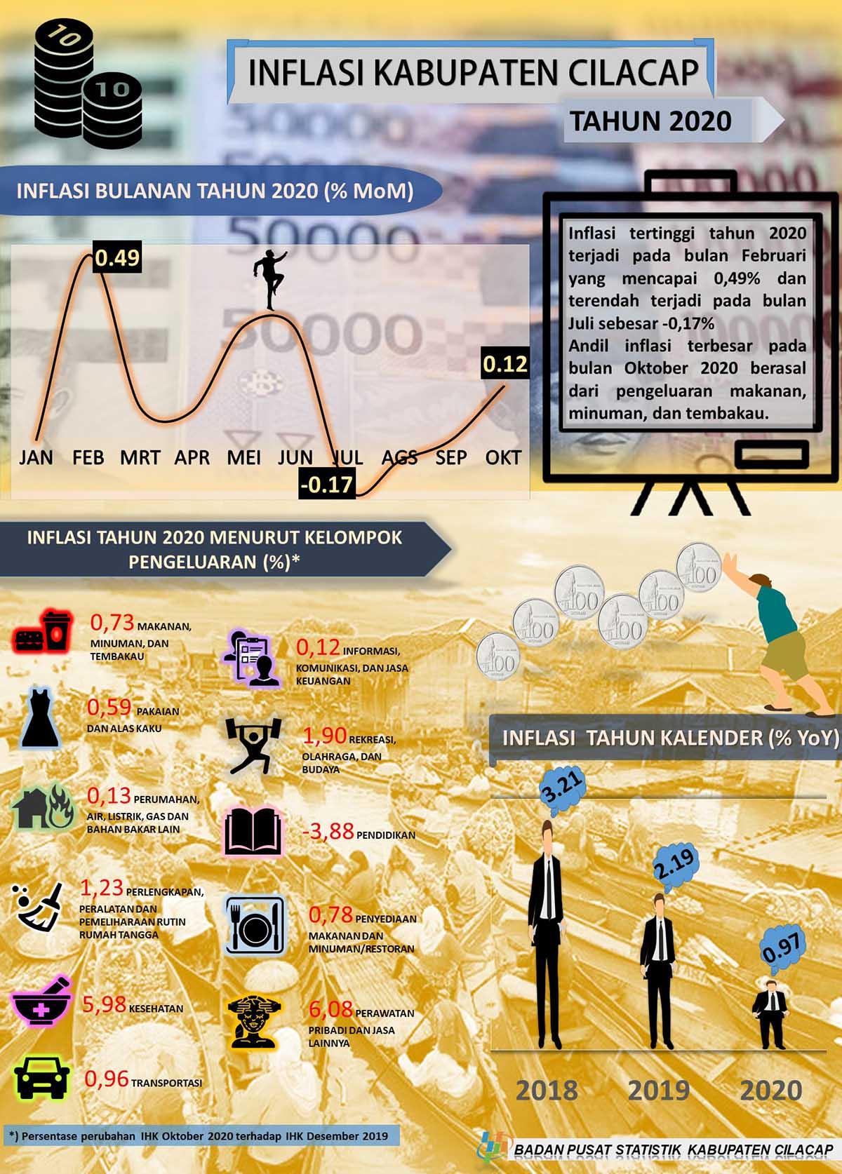 Berita Resmi Statistik Kabupaten Cilacap Bulan November 2020