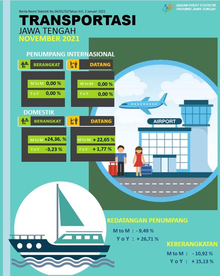 Pada bulan November 2021 Jumlah penumpang penerbangan domestik ke Jawa Tengah sebanyak 73.106 orang, naik 22,65 persen; sedangkan jumlah kedatangan (debarkasi) penumpang angkutan laut tercatat 18.133 orang turun 9,49 persen. 