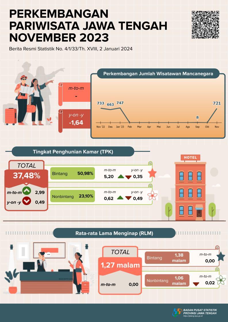 Central Java Tourism Development November 2023