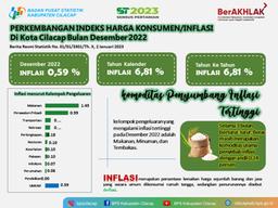 Desember 2022 Di Kota Cilacap Terjadi Inflasi Sebesar 0,59 Persen.