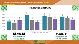 Tingkat Penghunian Kamar Hotel Berbintang Hotel Di Kabupaten Cilacap Kondisi Bulan Oktober 2023 (Bahan Tayang Youtube)