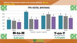 Tingkat Penghunian Kamar Hotel September 2023 (Bahan Tayang Live Streaming  Youtube)