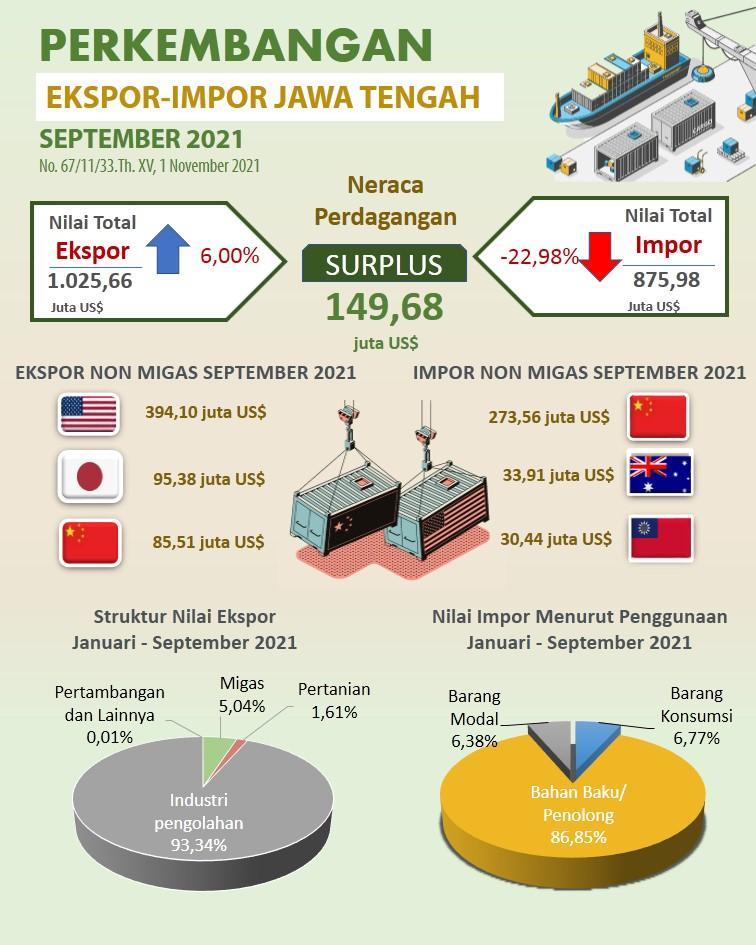 Central Java's exports in September 2021 reached US$ 1,025.66 million