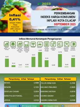 September 2023 Di Kota Cilacap Terjadi Inflasi Sebesar 0,41 Persen