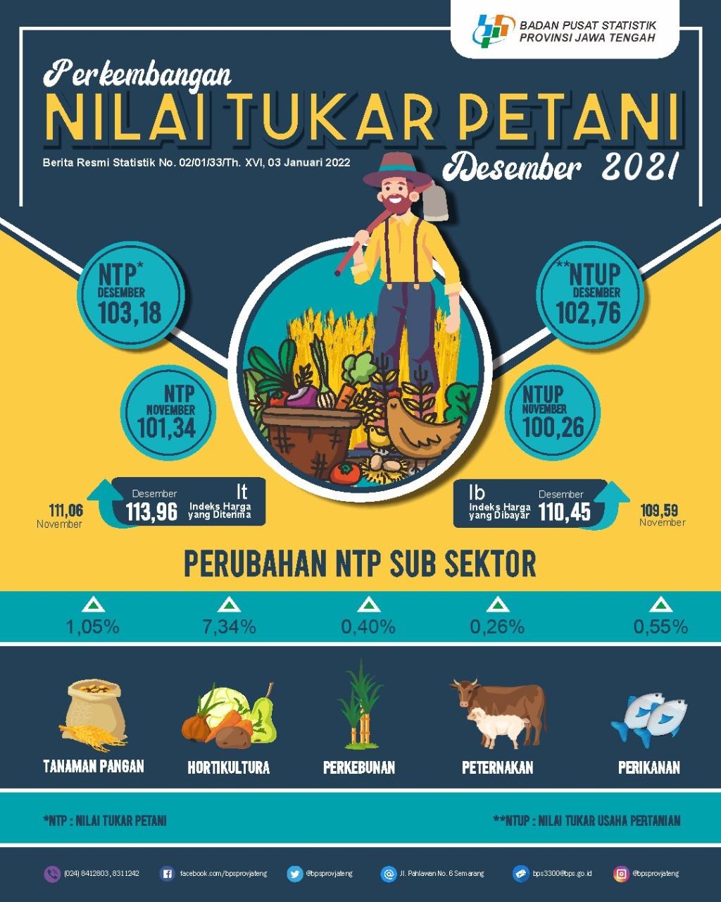 Nilai Tukar Petani Jawa Tengah Desember 2021 sebesar 103,18 atau naik 1,82 persen; Harga Gabah Kering Giling di tingkat petani Desember 2021 naik 0,70 persen dan Gabah Kering Panen naik 2,87 persen