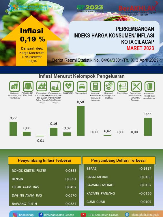 In March 2023, Cilacap City experienced inflation of 0.19 percent