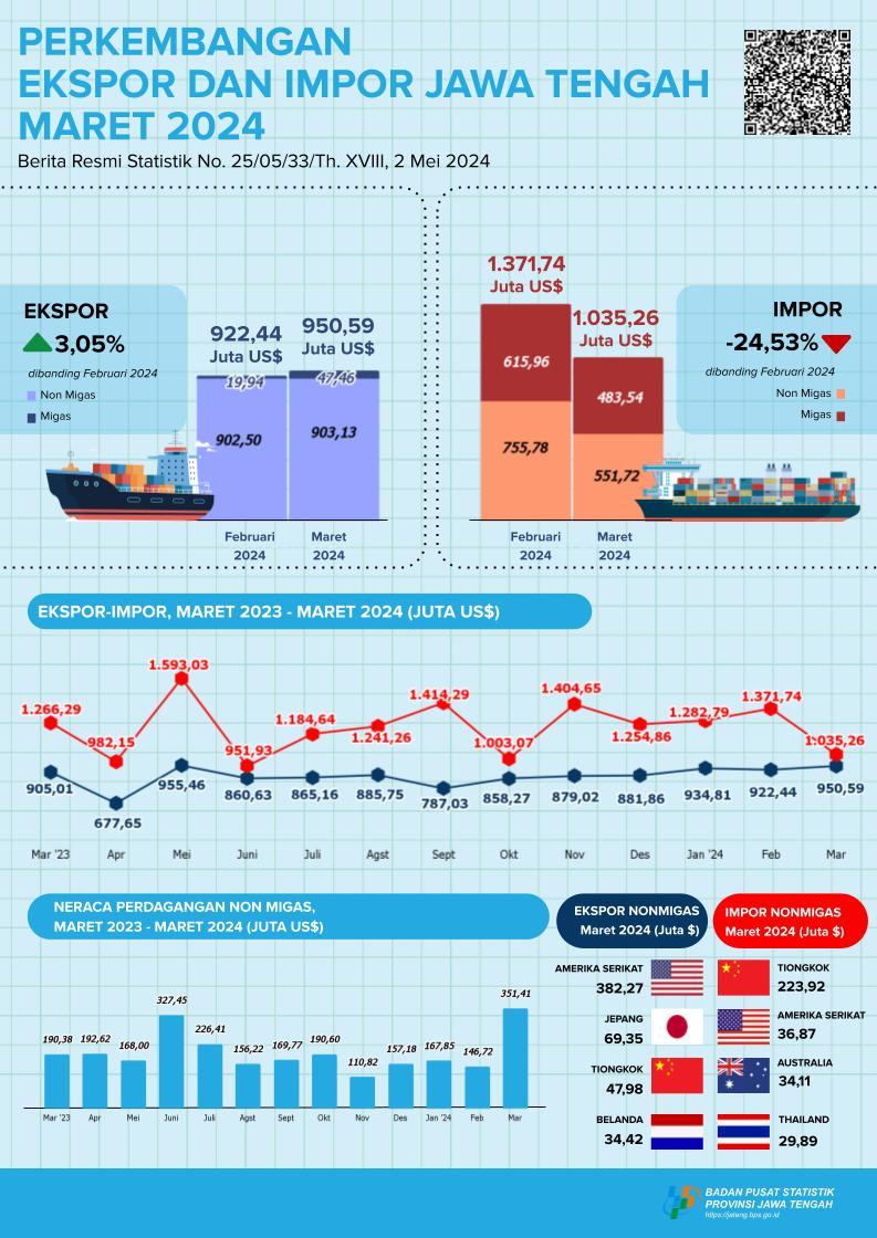 Development of Exports and Imports of Jawa Tengah Province March 2024