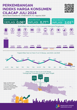 Perkembangan Indeks Harga Konsumen/Inflasi Cilacap Juli 2024