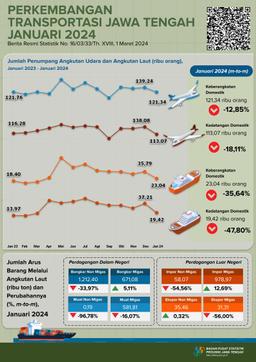 Perkembangan Statistik Transportasi Jawa Tengah Januari 2024