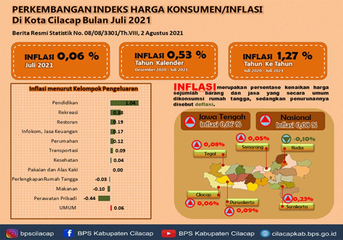 Official News Statistics of Cilacap Regency, Inflation and CPI July 2021