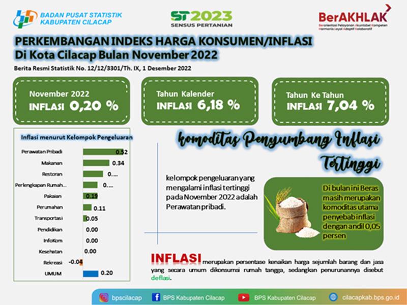 November 2022 Kota Cilacap mengalami inflasi sebesar 0,2 persen