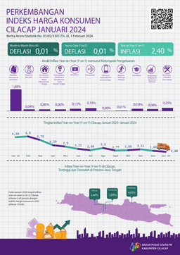 Consumer Price Index/Inflation Development In Cilacap, January 2024