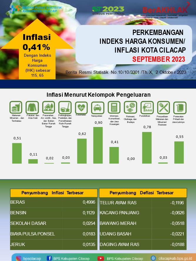 September 2023 di Kota Cilacap terjadi inflasi sebesar 0,41 persen 