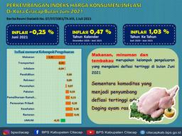 Official News Statistics Of Cilacap Regency, Inflation And CPI June 2021