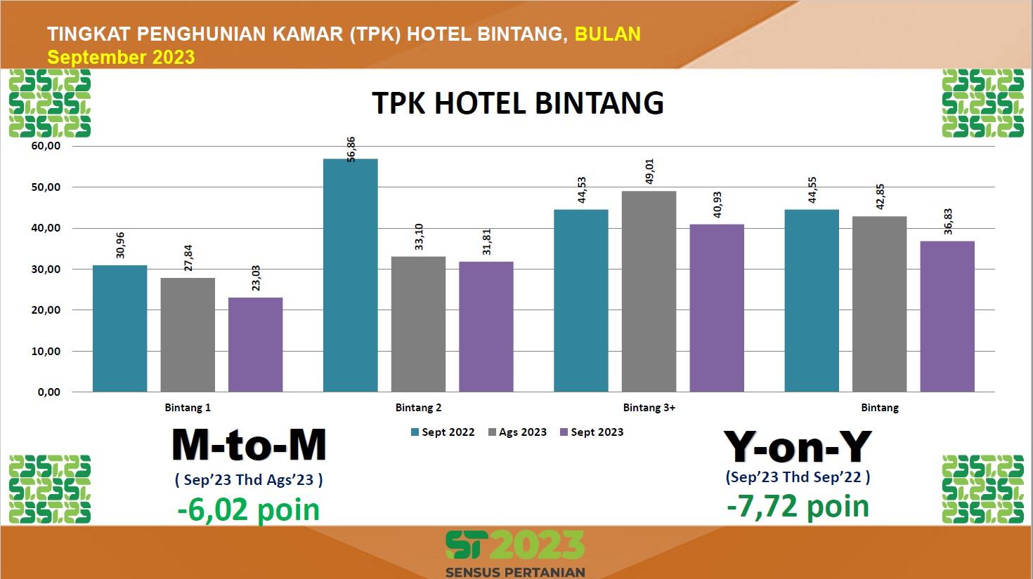 Tingkat Penghunian Kamar Hotel September 2023 (Bahan Tayang Live Streaming  Youtube) 