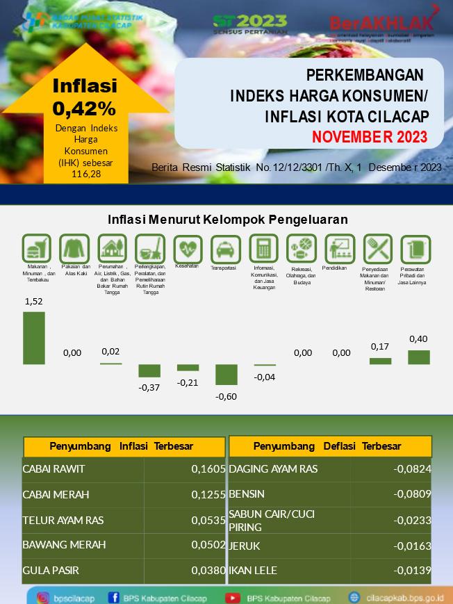 November 2023 Kota Cilacap mengalami inflasi sebesar 0,42 Persen