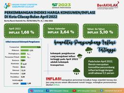 April 2022 Kota Cilacap Mengalami Inflasi Sebesar 1,68 Persen