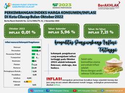 Oktober 2022 Kota Cilacap Mengalami Inflasi Sebesar 0,01 Persen