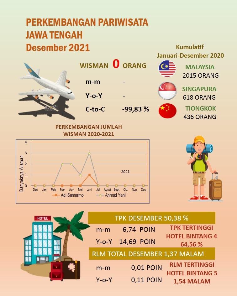 TPK Hotel berbintang di Jawa Tengah pada bulan Desember 2021 sebesar 50,38 persen; Rata-rata Lama Menginap (RLM) tamu hotel bintang 1,37