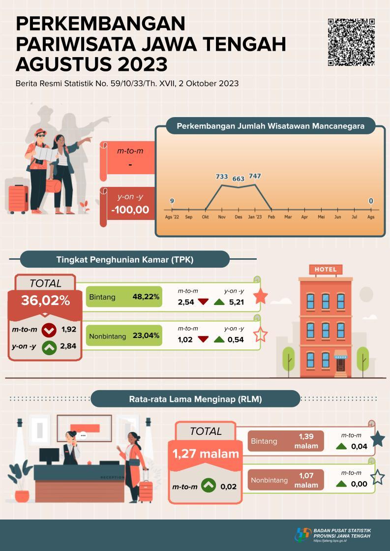 Di Jawa Tengah pada Agustus 2023 tercatat TPK Hotel sebesar 36,02 persen, Rata-rata lama Menginap (RLM) Tamu Hotel sebesar 1,27 malam