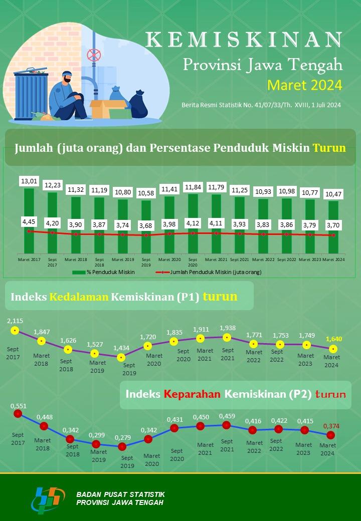 Poverty of Jawa Tengah Province March 2024