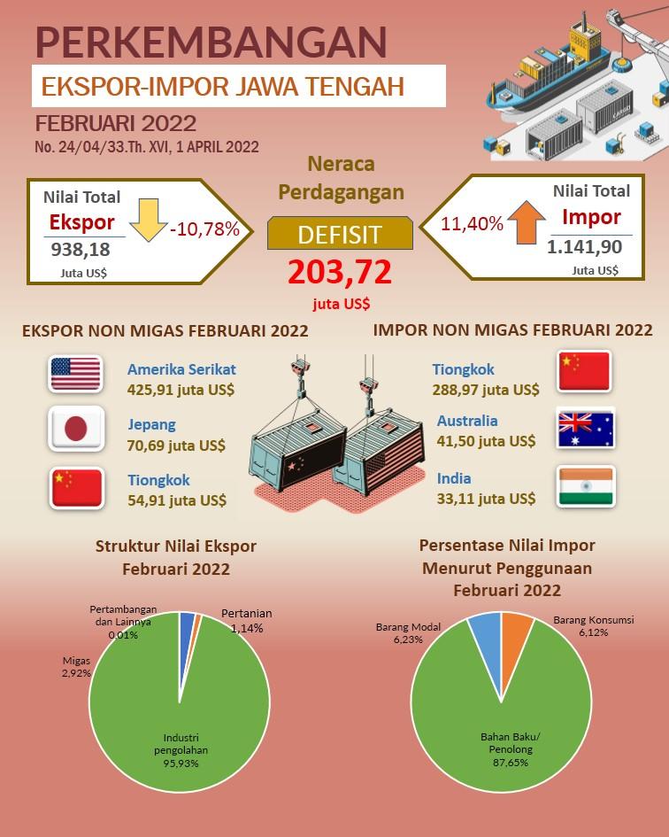 Perkembangan Ekspor Impor Jawa Tengah Februari 2022