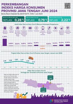 Development Of The Consumer Price Index For Jawa Tengah Province June 2024