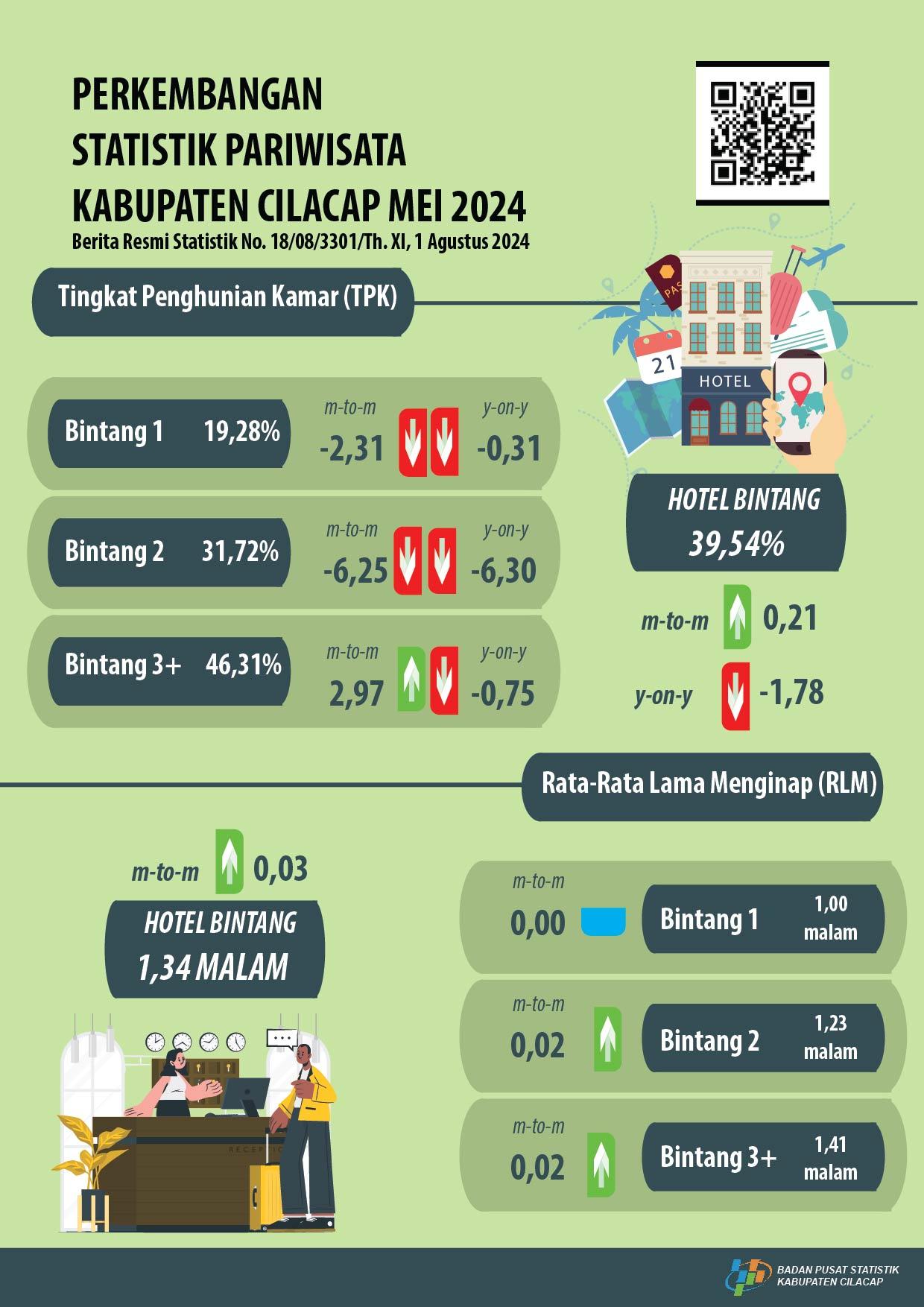 Tourism Statistics Development of Cilacap Regency, June 2024